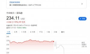 AWS增长不及微软谷歌，利润率下滑，亚马逊盘后重挫7% | 财报见闻