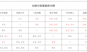 原创 
            乒超联赛：孙颖莎大获全胜！连赢2盘拒冷门，携手队友提前晋级总决赛