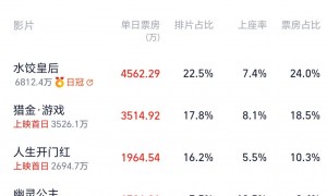五一票房1.9亿 马丽《水饺皇后》夺冠刘德华《猎金·游戏》第二
