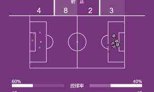 首战造惨案！德甲-凯恩戴帽迪亚斯1射2传 拜仁6-0莱比锡