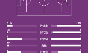 法甲-登贝莱失点法比安一剑封喉 巴黎1-0昂热迎两连胜