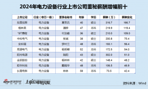 电力设备行业董秘薪酬榜：安科瑞收利双降 董秘罗叶兰涨薪56万至193万、涨幅位列业内第四