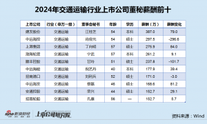 交通运输行业董秘薪酬榜：中远海控肖俊光2024年薪腰斩 仍以298万高居业内第二