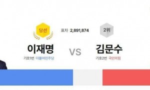拿下49.4%的选票，李在明6点21分已出任韩国总统！他称要同朝鲜对话，此前表态“将稳定地处理与中国关系”
