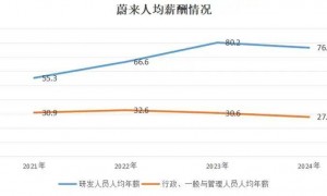 李斌说蔚来“钱都亏在了明处”，这些“明处”都是哪儿？